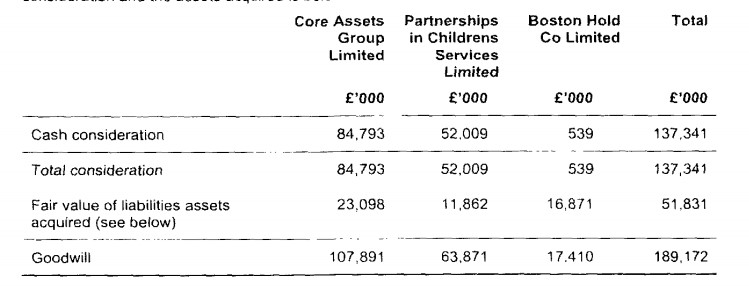 Look at these prices being paid for children’s homes and foster care agencies. These companies have limited physical assets, so most of the consideration is goodwill; in effect, the commitment and good name of foster carers, staff in children’s homes and social workers. 6/