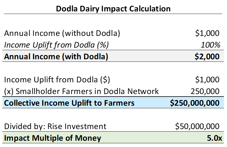 2) Here's an example:Dodla Dairy is the 3rd-largest dairy producer in IndiaWorking with Dodla, low-income farmers enter long-term contracts that offer reliable daily purchases of milk. This doubles annual income for Dodla’s 250,000 farmers.Here's how the math might work: