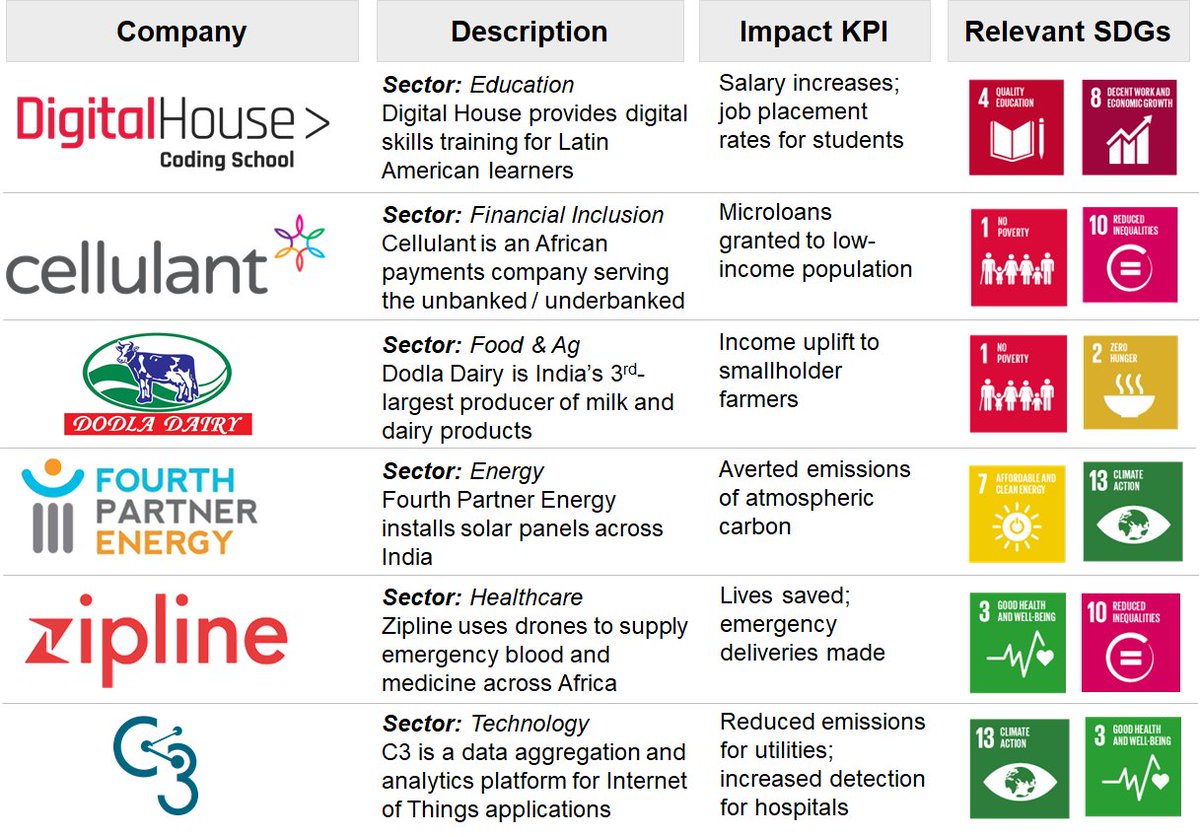 4) Different sectors typically emphasize different SDGsRise invests in six main sectors: Education, Financial Inclusion, Food & Ag, Energy, Healthcare, & TechnologyHere are examples of how the impact calculation might work for Rise investments in each sector: