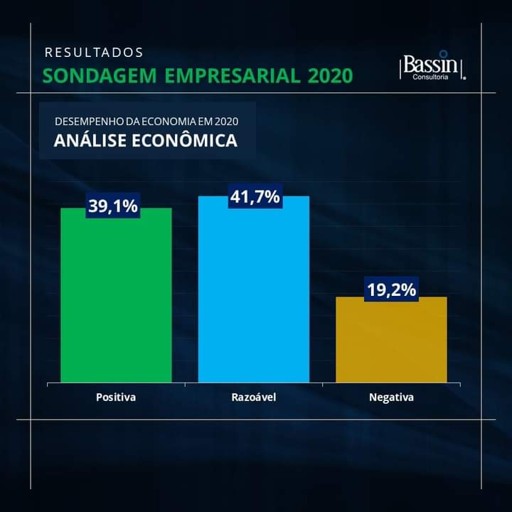 BassinConsulta's tweet photo. A maior parte dos 151 empresários consultados pela Bassin Consultoria acredita que o ano de 2020 foi razoável para seus negócios, apesar da pandemia do Coronavírus. 

39,1% acreditam que o ano foi positivo e 19,2% veem 2020 como um ano negativo para suas empresas.(+) https://t.co/XtSbmBZGRV