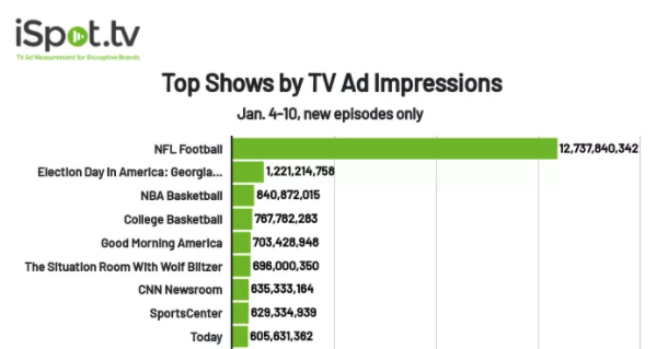 .<a href="/NFL/">NFL</a> 🏈 continues to dominate as top show by #TV ad impressions, and with games contributing to half of weekly impressions, no surprise to see <a href="/CBS/">CBS</a> &amp; <a href="/NBC/">NBC Entertainment</a> as #top2 networks: bit.ly/3siCoZI