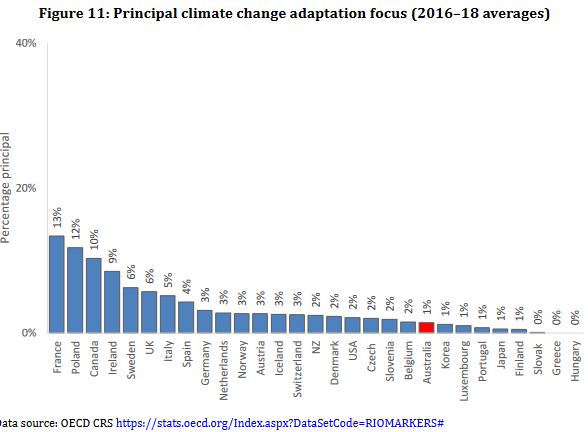 There are problems of practice too. One that struck me was just how little Australia focused on helping countries with climate change adaptation. (3/8)