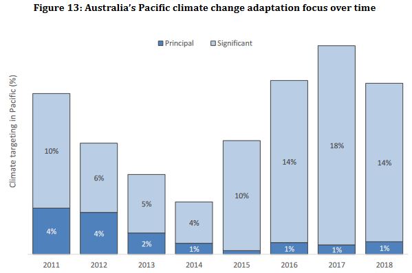 Indeed, even in the Pacific its climate change adaptation focus has been woefully low. (The primary focus figure in the chart is the one you need to worry about.) (4/8)