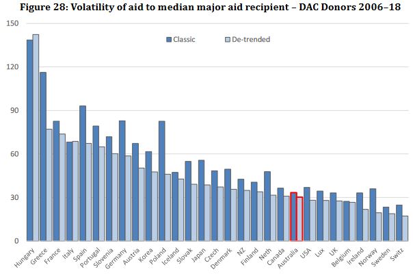 It also performs well in muting the volatility of its aid to individual recipients, an important achievement given how volatile overall aid has been (7/8)