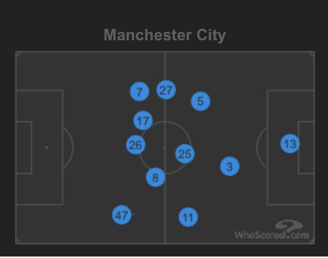 Ruben Dias takes the central role at the back. If we look at the average positions from Old Trafford we can see that Dias is generally sat deeper than Stones and Zinchenko 12/