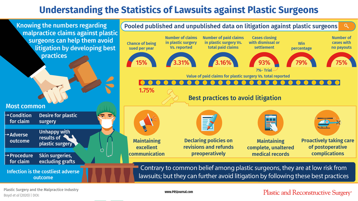 prsjournal's tweet photo. The #PRSJournal authors aim to reviews the place of plastic surgeons in the liability spectrum and provides a practical guide to #plasticsurgeons seeking to avoid litigation.

Read "#PlasticSurgery and the #Malpractice Industry": https://t.co/QM7t2BiZsj https://t.co/mtMtugBJZ2