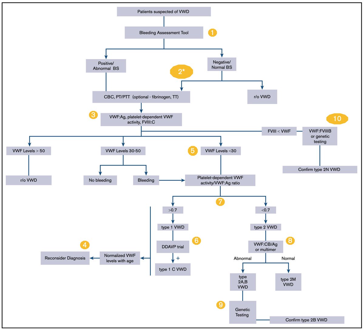 The ASH/ISTH/NHF/WFH von Willebrand disease diagnosis guideline has just been published. This is the most authoritative and comprehensive guideline on the subject. The PDF is free. tinyurl.com/y28hoq4j