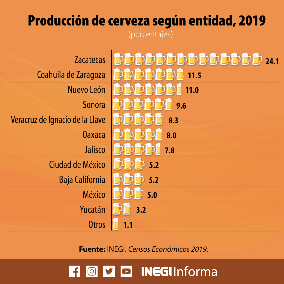 Cuatro estados acumularon 56.2% de la producción nacional de cerveza en 2019: #Zacatecas, #Coahuila, #NuevoLeón y #Sonora 
bit.ly/3oEoeA5 #IndustriaDeLaCerveza #INEGI <a href="/CervecerosdeMex/">Cerveceros de México</a>