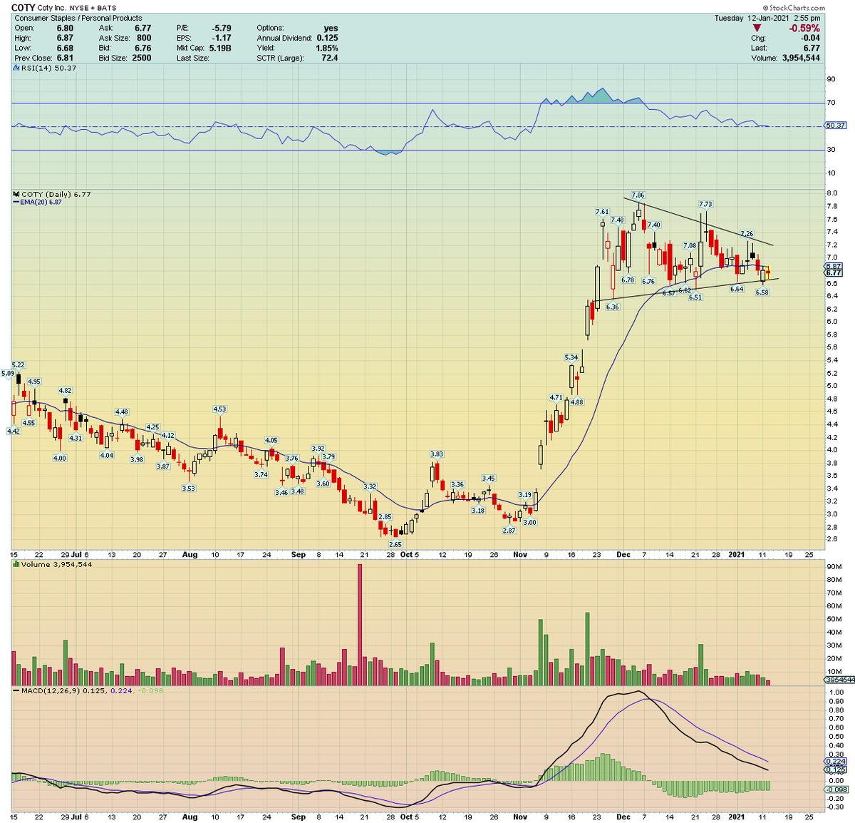  $COTY... doing a great job, putting traders to sleep... this thing continues to coil and base so tightly. A big move looks imminent, any day this week, imho