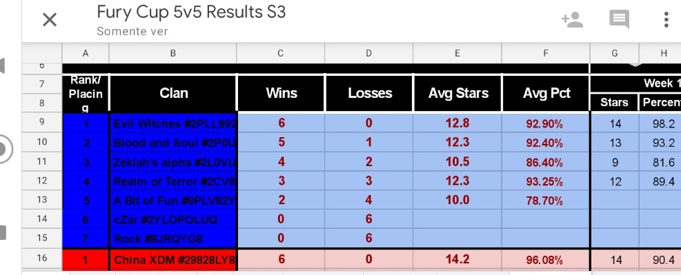 WitchesEvil's tweet image. It is really beautiful first in our group and fourth in the general table of @CupFury💜🧙‍♀️🔮We're going to playoff🔥💜🧙‍♀️🔮 @rockersesports  We have work 👀💜🧙‍♀️ #EW #THEBEST