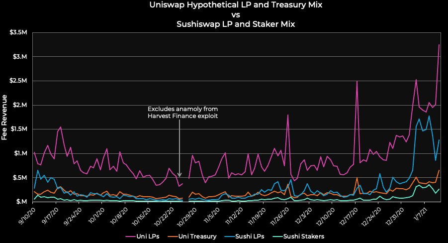 10/ Uniswap's 0.05% can only go live in March 2021 at the earliest while Sushiswap's has been on since Sep 2020What if Uniswap turned that fee on at the same time as Sushiswap?This is the result 