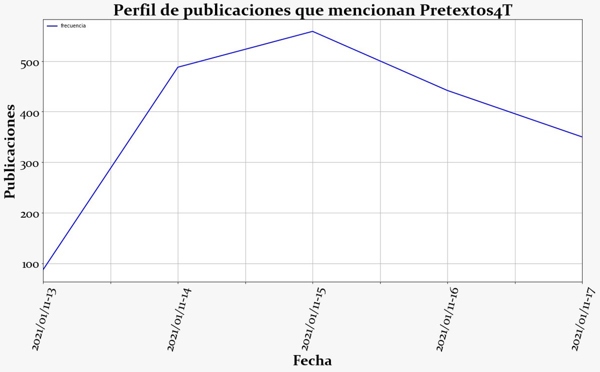 CardanoAE's tweet photo. Ante coyunturas de los gobiernos de la #CDMX y Gobierno Federal, usuarios opinaron sobre #Pretextos4T

Realizamos #datamining, análisis de palabras frecuentes y perfil horario de publicaciones a 2000 twits.

Síguenos https://t.co/aJ1KpIR8FI

#DataScience
#FelizMartes https://t.co/yPWObYxRg8