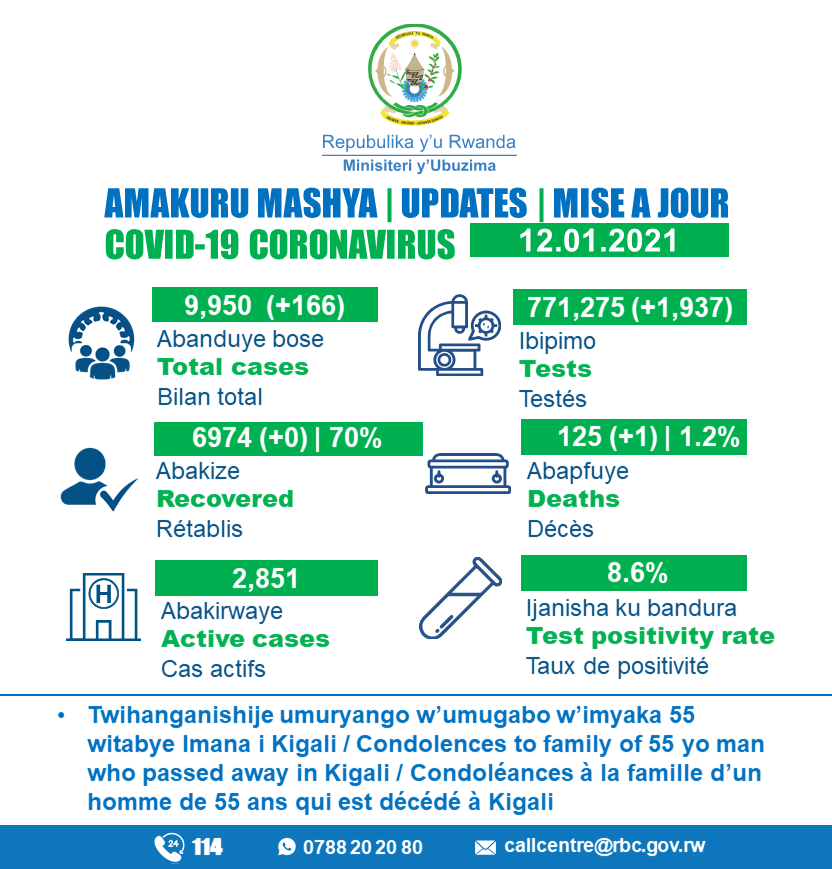 RwandaHealth's tweet photo. 12.01.2020 Amakuru Mashya | Update

*Kigali: 108, Huye: 18, Kirehe: 9, Rwamagana: 7, Nyagatare: 7, Rubavu: 6, Muhanga: 6, Nyamasheke: 3, Rusizi: 1, Bugesera: 1 https://t.co/i363m0oola