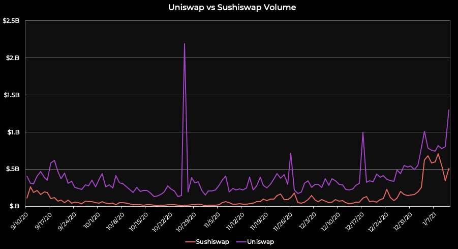 8/ Sushiswap is also the only DEX where volume is comparable to Uniswap, even though there's a sizeable gap between themUniswap is still the top DEX by a margin, but if you don't see Sushiswap catching up, you should see an optometrist
