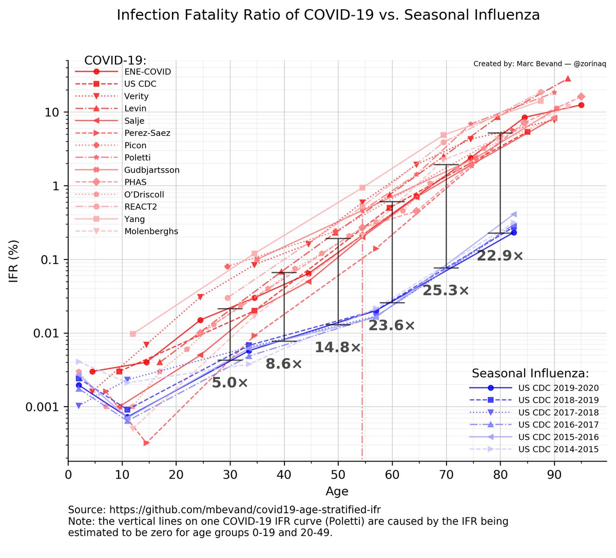 Check out these updated COVID/Flu IFRs from Marc Bevand ( @zorinaq). The IFR tells you how likely it is that a person who is infected with COVID or flu will die (note the log scale):  https://bit.ly/3qa1o3A&nbsp;  #IFR  #COVID19  #Flu
