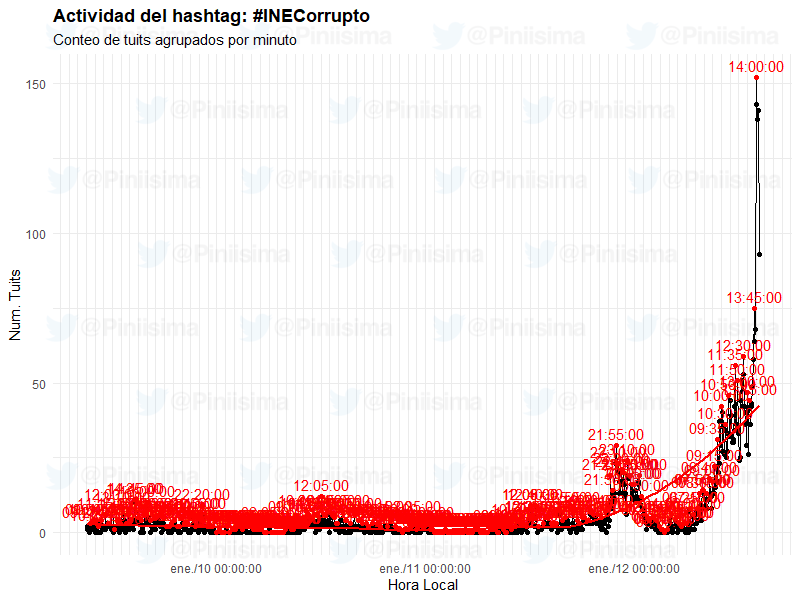 No amiguitos, no es el "pueblo", es propaganda artificialmente coordinada para generar tendencias. A las 14:14pm saltaron del lugar 26 al 6🔝 en menos de un minuto ⏲️#YoDefiendoalINE