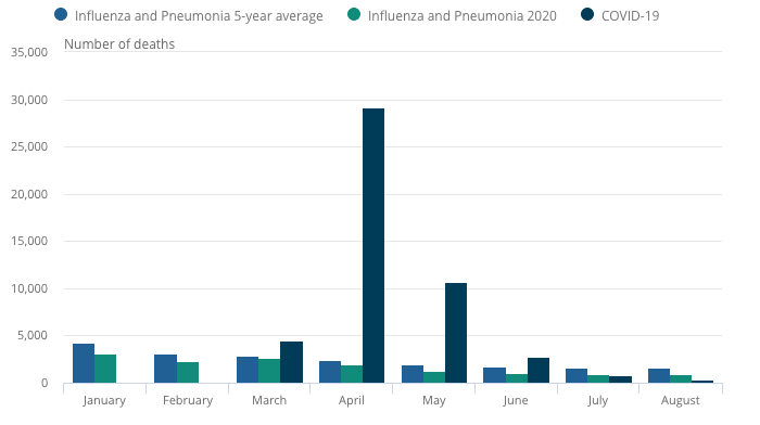 Mortality Data from the 1st wave in England & Wales also clearly show:  #NotTheFlu  http://bit.ly/35BPZ4R&nbsp;  @ONS