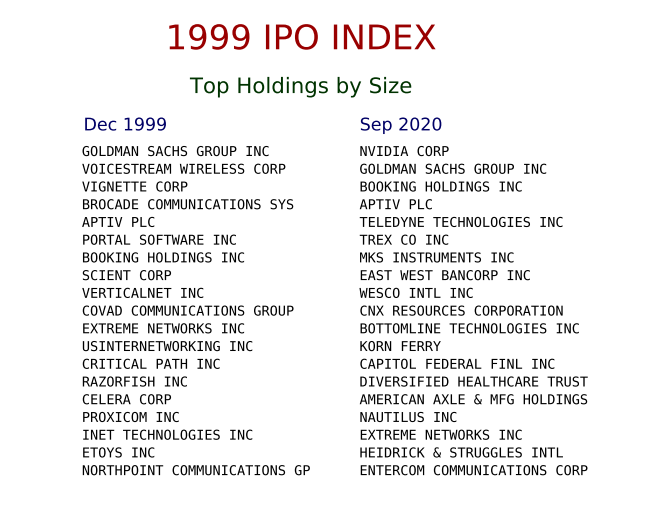 To the details... let's start with 1999 which is the most challenged "vintage" as 12/31/1999 is pretty darn close to the peak of the  http://dot.com&nbsp; boom. We can see the largest holdings as of 12/31/99 and 9/30/20.