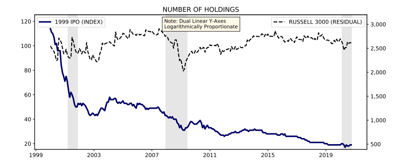 What started out with 120 holdings has whittled down to just a handful (this isn't too atypical).