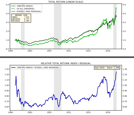 And the returns of the 1999 vintage... despite coming out the gate with underperformance of -26%, -4%, and -14% to the Russell 3000 Index, the 1999 "vintage" has actually now outperformed.