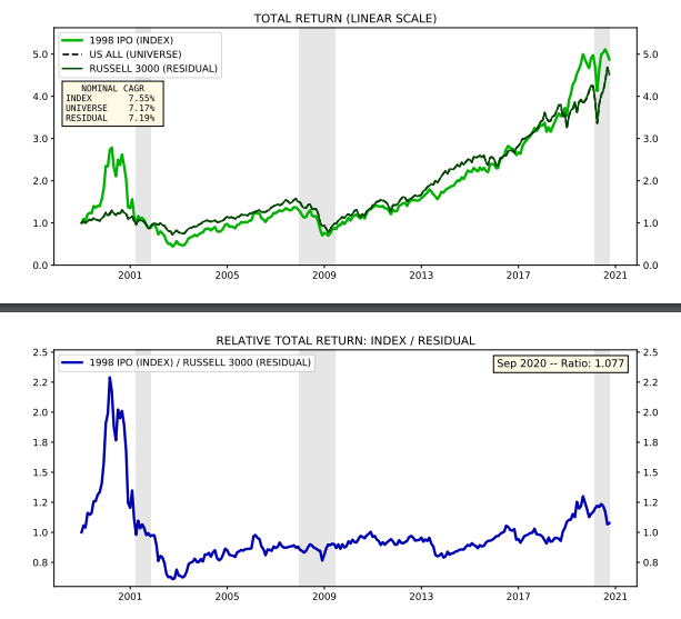 And the 1998 IPO Vintage results.After a strong start out of the gate and subsequent crash, the index has also slightly outperformed, but largely been in line with the broader market.