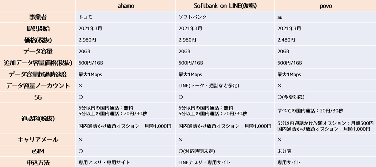 Povo 乗り換え au