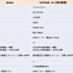 auからオンライン専用ブランド『povo』が発表、料金は2,480円から!