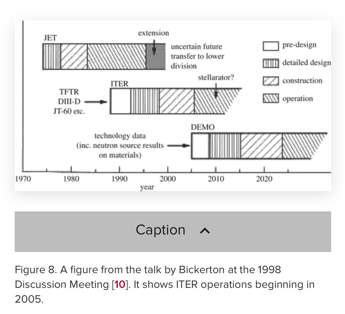 The original timeline was too ambitious given practical constraints. They first wanted ITER to be up and running by 2005 and a demonstration reactor (DEMO) before 2030