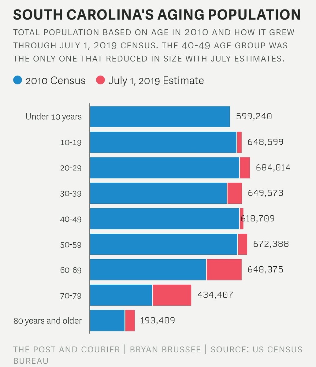 1/ Tomorrow is going to be an absolute cluster mixed with disappointment. I apologize for sharing the vaccine info for 70+ yesterday. It was a mistake to share. Tomorrow, DHEC will have an online map ( http://scdhec.gov/vaxlocator&nbsp;) live. This map will show the locations & phone