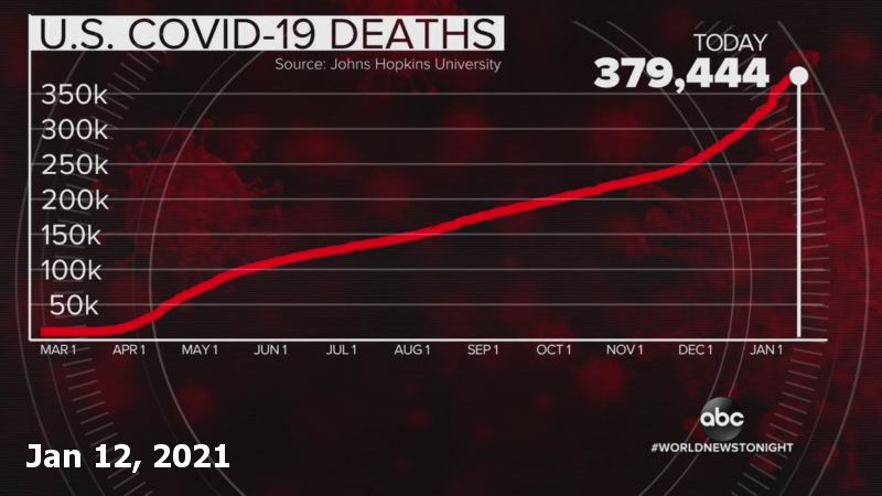 MugsysRapSheet's tweet photo. As we near 400K DEAD, I'd just like to draw your attention to the recent sharp rise in the death rate since Thanksgiving: #TrumpDeathCount #TrumpDeathCult https://t.co/WUvLrDJNZE
