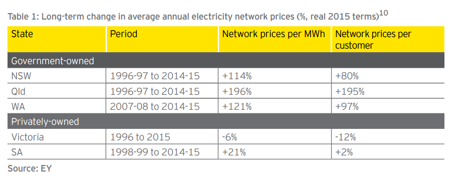 Matt_Mckenzie_'s tweet photo. Data from an interesting report by EY a few years ago.

#wabiz https://t.co/QlGZaiADjB