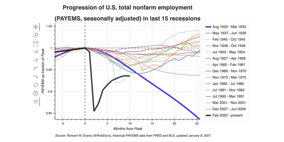OSE Lab (@ose_lab) on Twitter photo Updated dynamic #dataviz by <a href="/RickEcon/">Rick Evans</a> of U.S. employment across the last 15 recessions, from current #COVID19 #recession (bold black) to Great Depression (bold blue). New Dec. 2020 data show first decline in 7 months.
oselab.org/gallery/usempl… Updated dynamic #dataviz by <a href="/RickEcon/">Rick Evans</a> of U.S. employment across the last 15 recessions, from current #COVID19 #recession (bold black) to Great Depression (bold blue). New Dec. 2020 data show first decline in 7 months.
oselab.org/gallery/usempl…