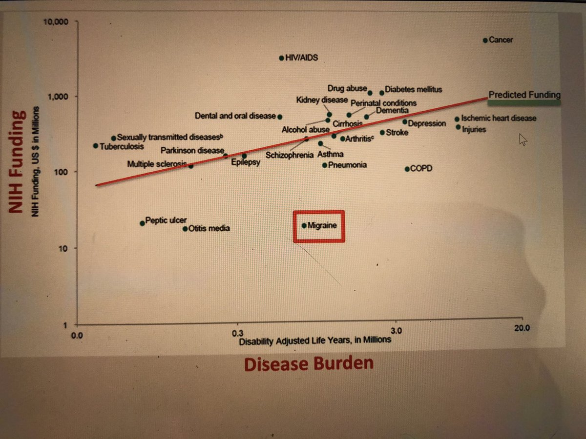 LisaRobinB's tweet image. This is why I advocate #migraine @miles4migraine @williambyoung59