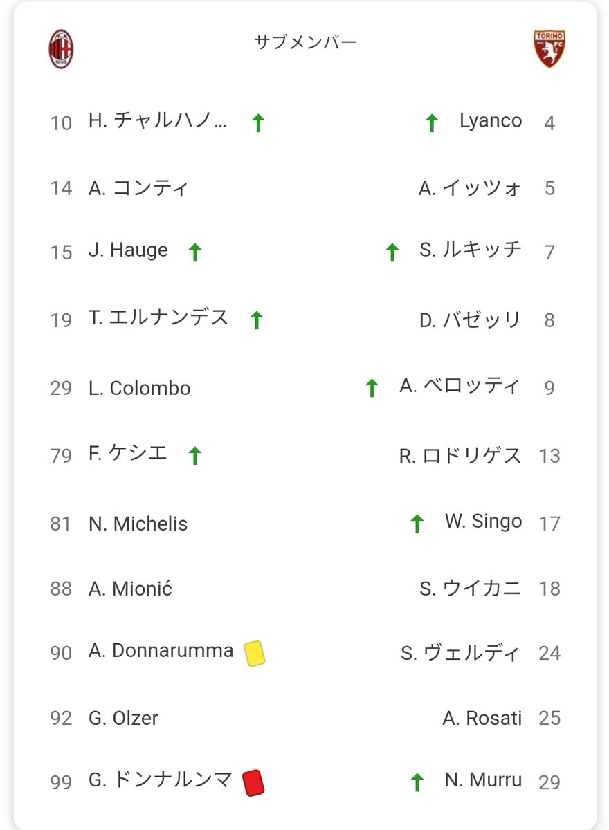 花鳥風月 趣味 朝起きてgoogleニュースでコパ イタリアの結果見た僕 おー ドンナルンマ退場してるやん 10人で良く0 0に抑えたなぁ スタメン見た僕 ドンナルンマ出とらんじゃん 珍しくgk途中交代 ベンチメンバー見た僕
