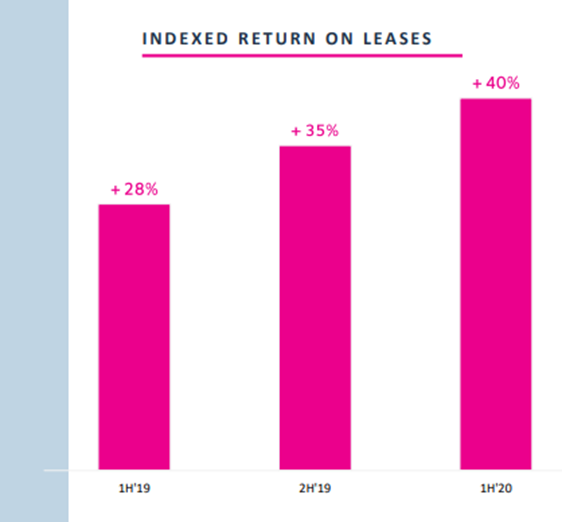 The business might be countercyclical as revenue may grow in recession as non-prime customers are more likely to avail their services for purchases as they can’t afford to make durable purchases during these difficult times.Their return on lease improved during COVID