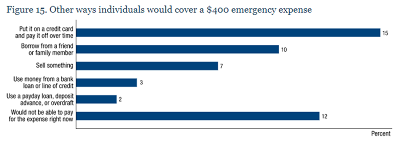 Potential TAM of Non-prime customers is enormous and would proliferate. For example, one study by FED in 2019 found that a large majority of people wouldn’t be able to cover expense it in case of an emergency expense. Those who can most probably use Credit Card. Scary!