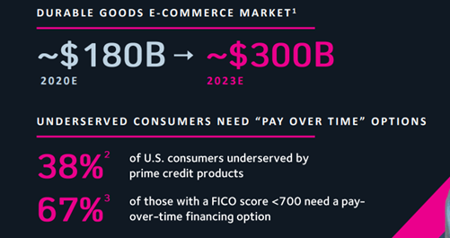 Potential TAM of Non-prime customers is enormous and would proliferate. For example, one study by FED in 2019 found that a large majority of people wouldn’t be able to cover expense it in case of an emergency expense. Those who can most probably use Credit Card. Scary!