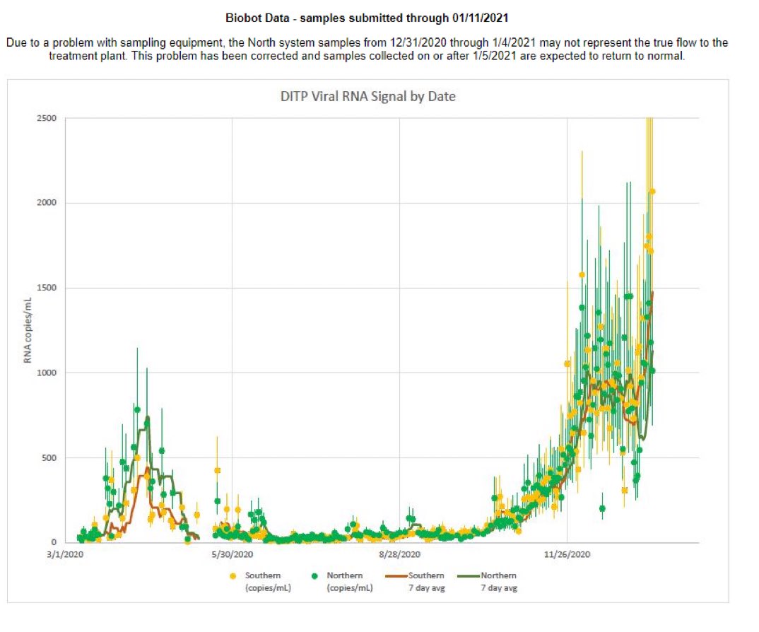 WORRISOME... this is not a good  #COVID19 signal in Boston area wastewater. This is also much much worse than spring 2020 surge. (HT to  @BiobotAnalytics and its immigrant founder  @NewshaGhaeli)