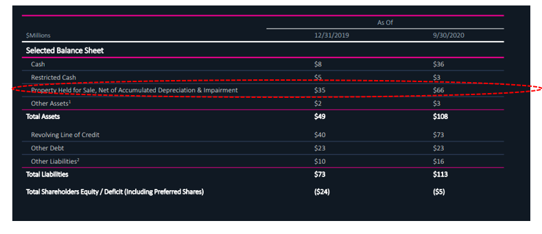  There is an issue of credit risk as we are dealing with non-prime. From their balance sheet, it seems they are offloading their lease by taking a spread cut as assets recorded are lower than the origination amount).Negative equity in the past could be due to bad credit