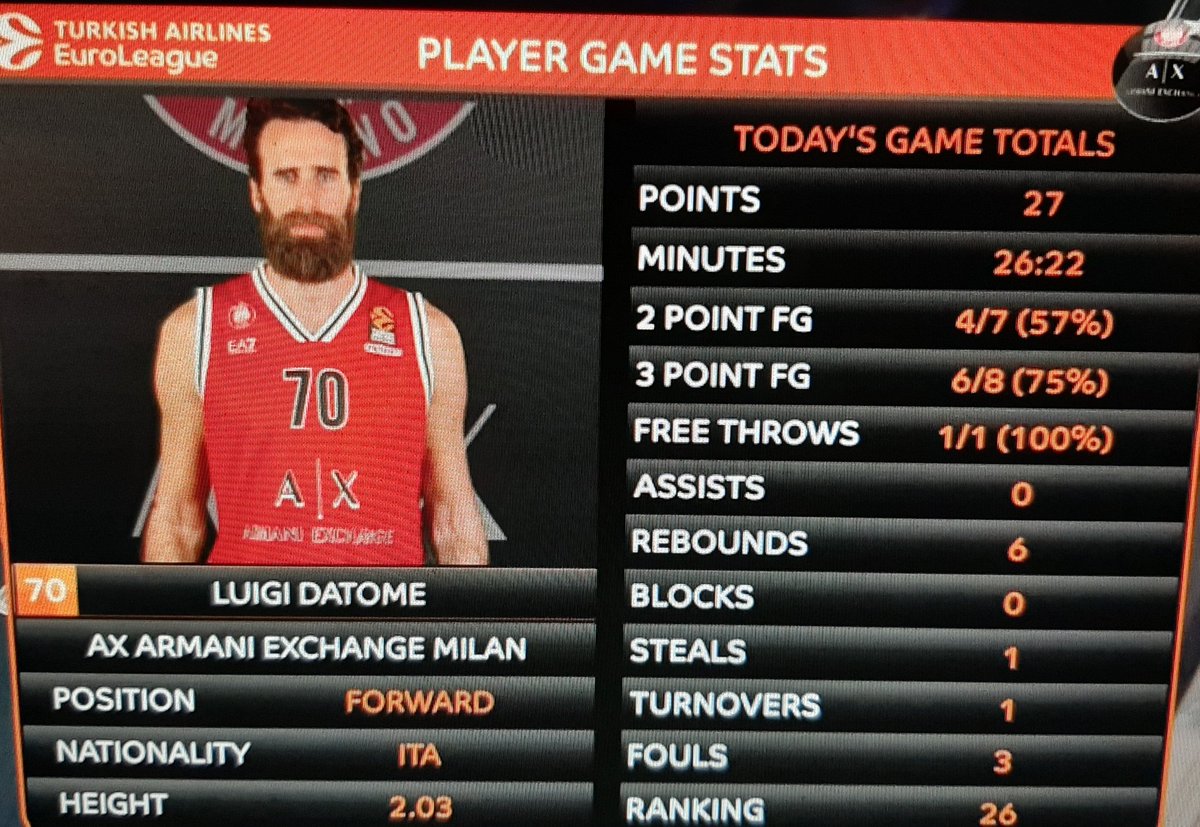 supportersmagaz's tweet photo. Nella vittoria di @OlimpiaMI1936, partita da 27 punti per @GigiDatome . Poi Delaney 17, Leday 15, Punter 14 #Euroleague #EurolegaTipo #insieme #AXMVBC https://t.co/Vlfwoc8IyJ