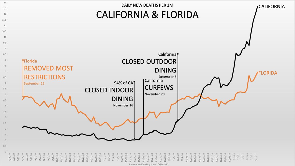 Deaths per million in California is up 505% since 9/25 when Florida moved into Phase 3

FL has had Disney World open, fans at football games, indoor &amp; outdoor dining, bars &amp; limited mask enforcement and is up 53%

In a sane world, this would be the biggest story in the media