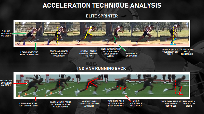 Combining measurable data w/ observational analysis helps us form a clearer path to enhance speed performance. Kinetic profiling is vital, but kinematic analysis of the shapes that lead to these metrics are equally important for practicality of coaching.