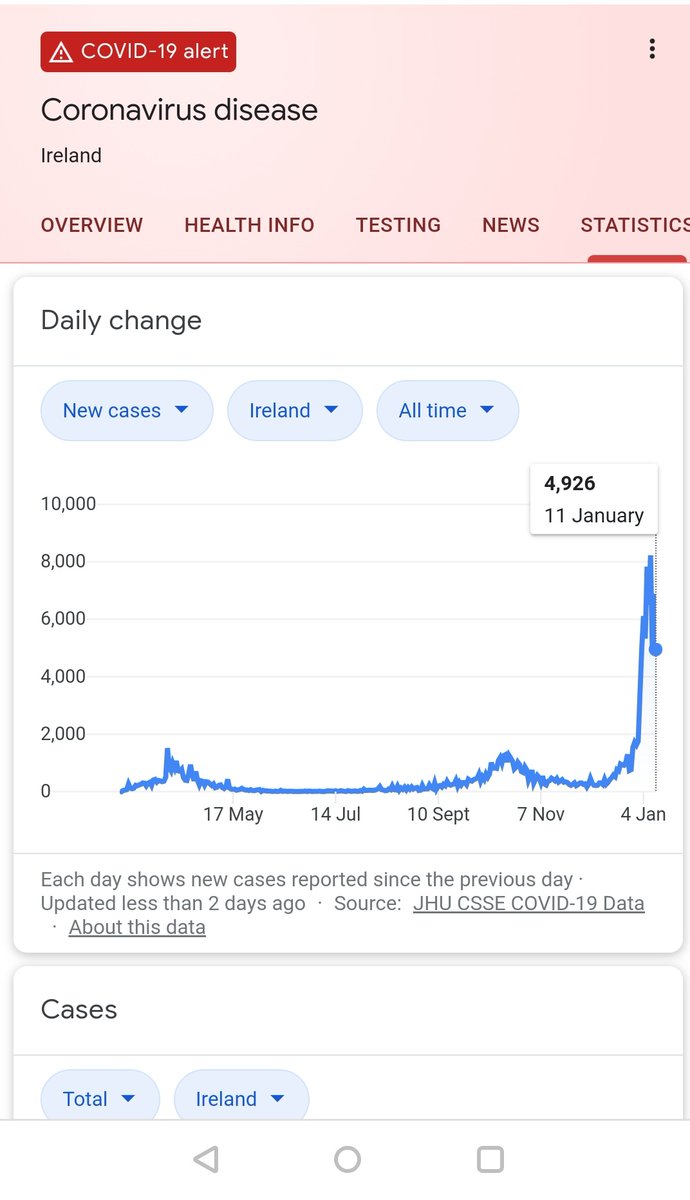 Davidleonard246's tweet photo. Jesus the Irish covid cases is like bitcoin 👀👀 https://t.co/vH0o6RmvRr