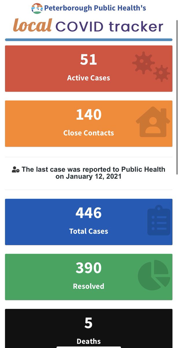 Ptbo_Canada's tweet photo. There are currently 51 active cases. ๐ท https://t.co/92sPQVW5fg
