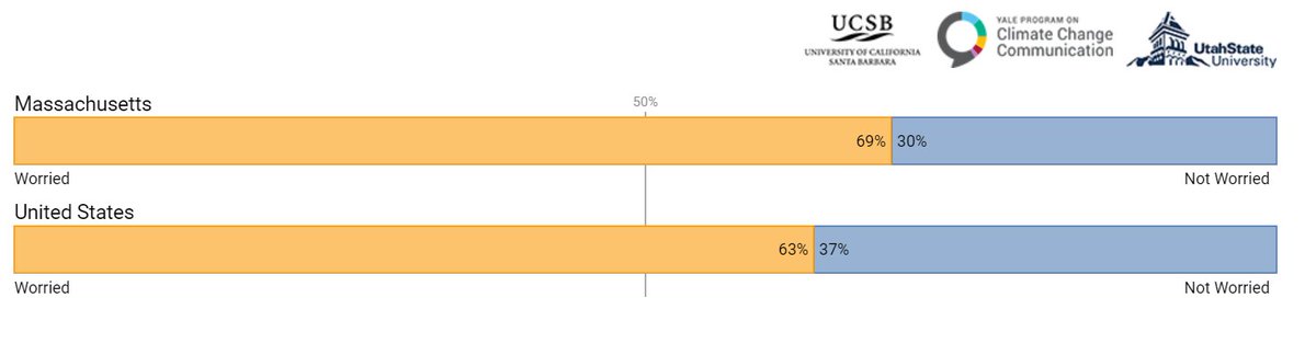 As we wait for  @MassGovernor's decision on the  #climatechange bill, I want to go over some data from  @YaleClimateComm. First, the percent of people worried about  #climatechange in MA: 69% of respondents are worried, above the national average of 63%.  @nbc10boston  @necn 1/