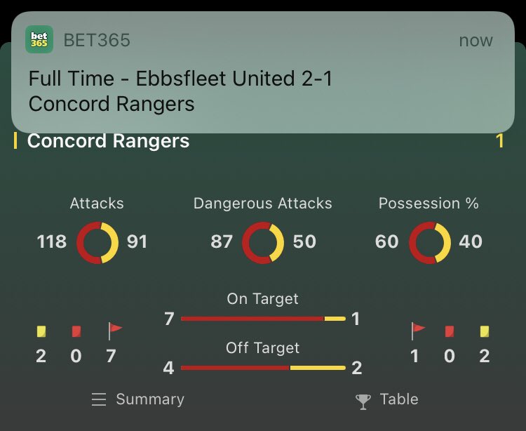 LuisNlavoTips's tweet photo. Bet won ✅🤝. A good betting line at a great price considering how dominant the performance was. Pressure built in the second half and the goal was just a matter of time. The winning run continues! #LNlavoTips https://t.co/LrhXS9KZaR