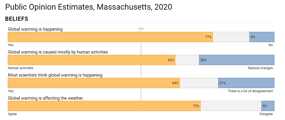 Here is a look at the beliefs of residents in the Commonwealth. 77% understand the science and know  #climatechange is *science*. 72% of respondents believe climate change is already affecting the weather. 2/