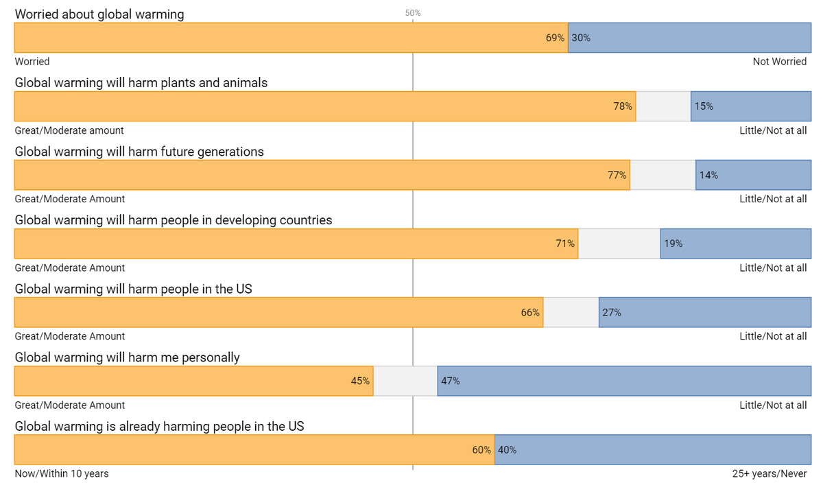 Here is what respondents in MA think about who is being affected by climate change and when those impacts will be felt. 60% feel the  #climatecrisis is already harming us. 3/