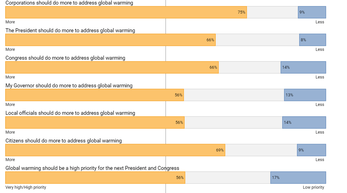 The majority of respondents feel that  @MassGovernor should do more to address  #climatechange. 5/