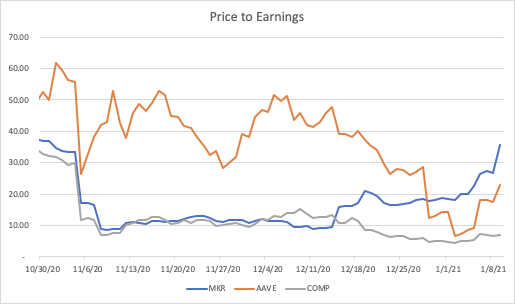 10/ Price to Earnings (data from Coinmetrics and Tokenterminal)